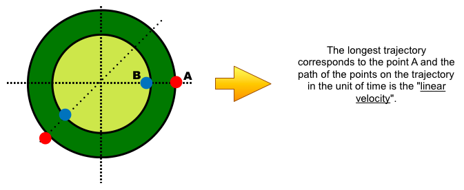 Bioprofe | Exercises of Physics, Chemistry and Mathematics | Mechanics | The circular movement