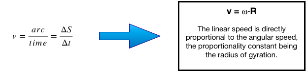 Bioprofe | Exercises of Physics, Chemistry and Mathematics | Mechanics | The circular movement