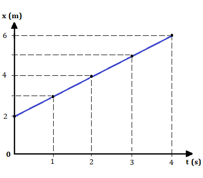 Bioprofe | Exercises of Physics, Chemistry and Mathematics | Mechanics | The rectilinear movement
