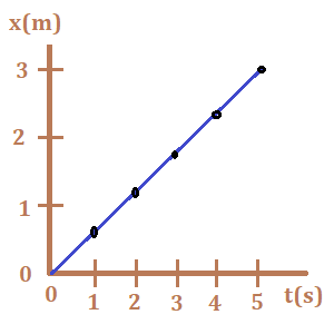 Bioprofe | Exercises of Physics, Chemistry and Mathematics | Mechanics | The rectilinear movement