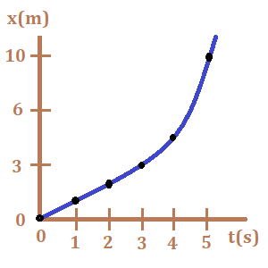Bioprofe | Exercises of Physics, Chemistry and Mathematics | Mechanics | The rectilinear movement