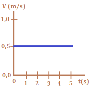 Bioprofe | Exercises of Physics, Chemistry and Mathematics | Mechanics | The rectilinear movement