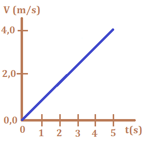 Bioprofe | Ejercicios de Física, Química y Matemáticas | Mecánica | El movimiento rectilíneo