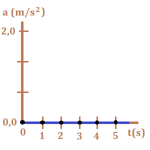 Bioprofe | Exercises of Physics, Chemistry and Mathematics | Mechanics | The rectilinear movement
