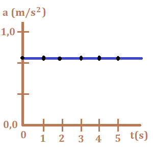 Bioprofe | Exercises of Physics, Chemistry and Mathematics | Mechanics | The rectilinear movement