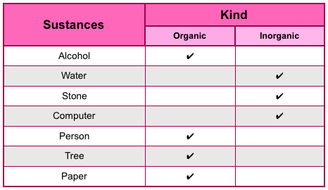Bioprofe | Exercises of Physics, Chemistry and Mathematics | Chemistry | The Chemistry of carbon