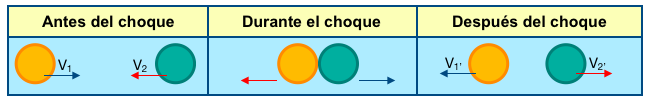 Bioprofe | Ejercicios de Física, Química y Matemáticas | Mecánica | Colisiones