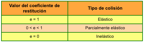 Bioprofe | Ejercicios de Física, Química y Matemáticas | Mecánica | Colisiones