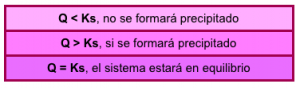 Bioprofe | Ejercicios de Física, Química y Matemáticas | Química | Solubilidad y Precipitación