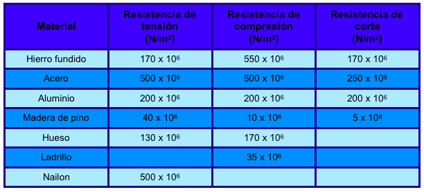 Bioprofe | Ejercicios de Física, Química y Matemáticas | Mecánica | Elasticidad y Fractura