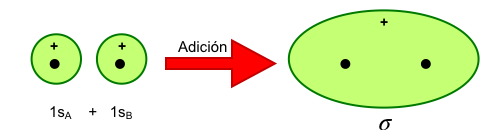 Bioprofe | Ejercicios de Física, Química y Matemáticas | Química | Teoría de Orbitales Moleculares