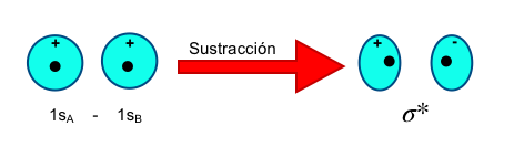 Bioprofe | Ejercicios de Física, Química y Matemáticas | Química | Teoría de Orbitales Moleculares