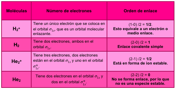 Bioprofe | Ejercicios de Física, Química y Matemáticas | Química | Teoría de Orbitales Moleculares