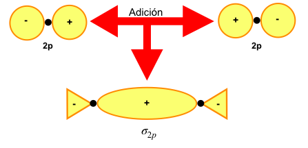 Bioprofe | Ejercicios de Física, Química y Matemáticas | Química | Teoría de Orbitales Moleculares