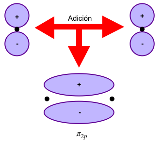 Bioprofe | Ejercicios de Física, Química y Matemáticas | Química | Teoría de Orbitales Moleculares
