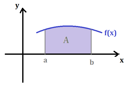 Bioprofe | Exercises of Physics, Chemistry and Mathematics | Infinitesimal calculus | Definite Integral