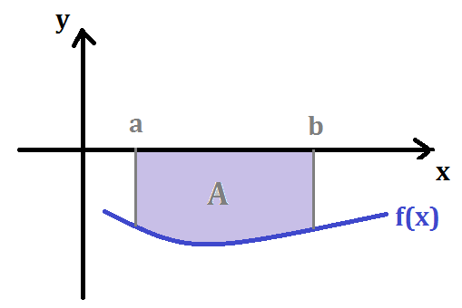 Bioprofe | Exercises of Physics, Chemistry and Mathematics | Infinitesimal calculus | Definite Integral