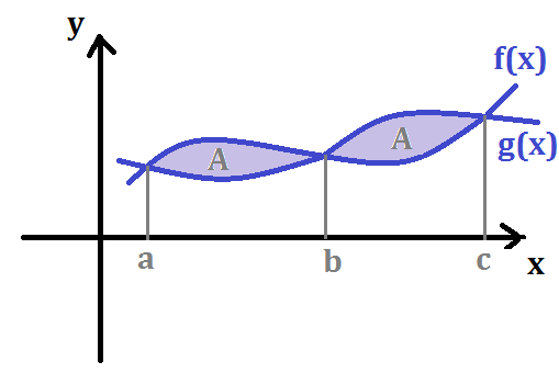 Bioprofe | Exercises of Physics, Chemistry and Mathematics | Infinitesimal calculus | Calculation of areas