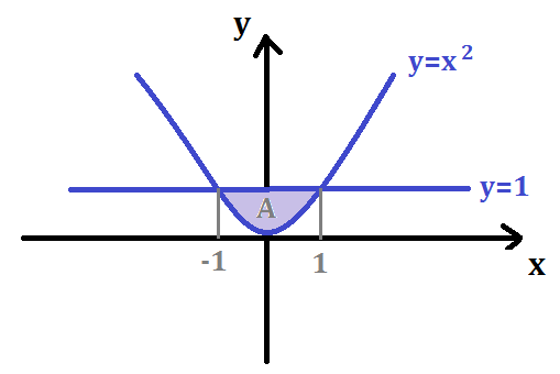 Bioprofe | Exercises of Physics, Chemistry and Mathematics | Infinitesimal calculus | Calculation of areas
