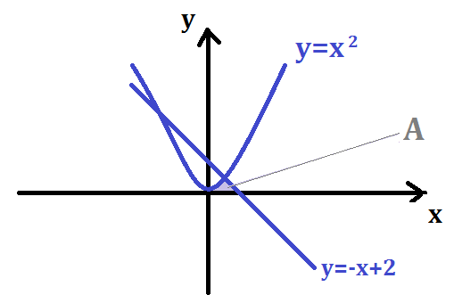 Bioprofe | Exercises of Physics, Chemistry and Mathematics | Infinitesimal calculus | Calculation of areas