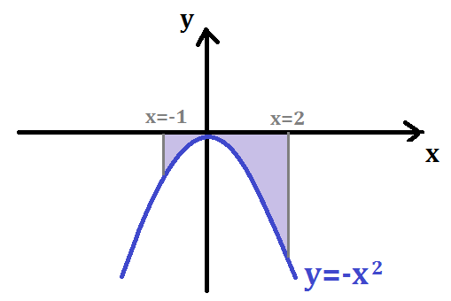 Bioprofe | Exercises of Physics, Chemistry and Mathematics | Infinitesimal calculus | Calculation of areas