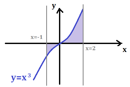 Bioprofe | Exercises of Physics, Chemistry and Mathematics | Infinitesimal calculus | Calculation of areas