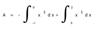 Bioprofe | Exercises of Physics, Chemistry and Mathematics | Infinitesimal calculus | Calculation of areas