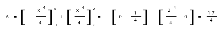 Bioprofe | Exercises of Physics, Chemistry and Mathematics | Infinitesimal calculus | Calculation of areas